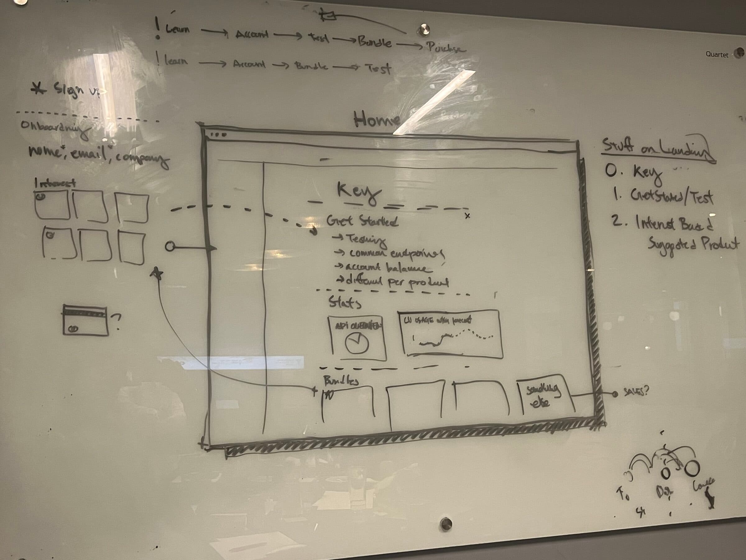 Whiteboard sketch mapping the sign-up, onboarding and home dashboard flow